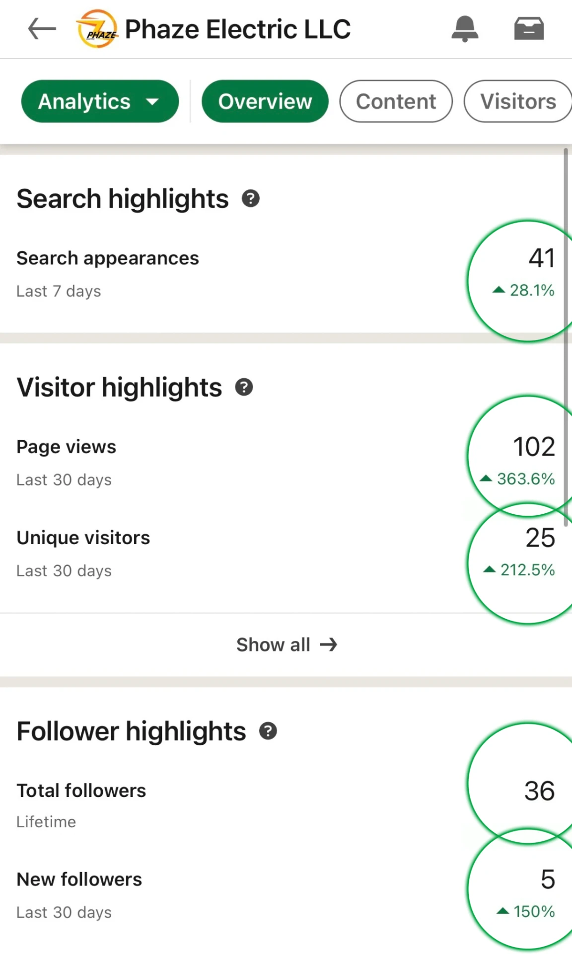 LinkedIn analytics overview for Phaze Electric showing 41 search appearances, 102 page views, and 25 unique visitors