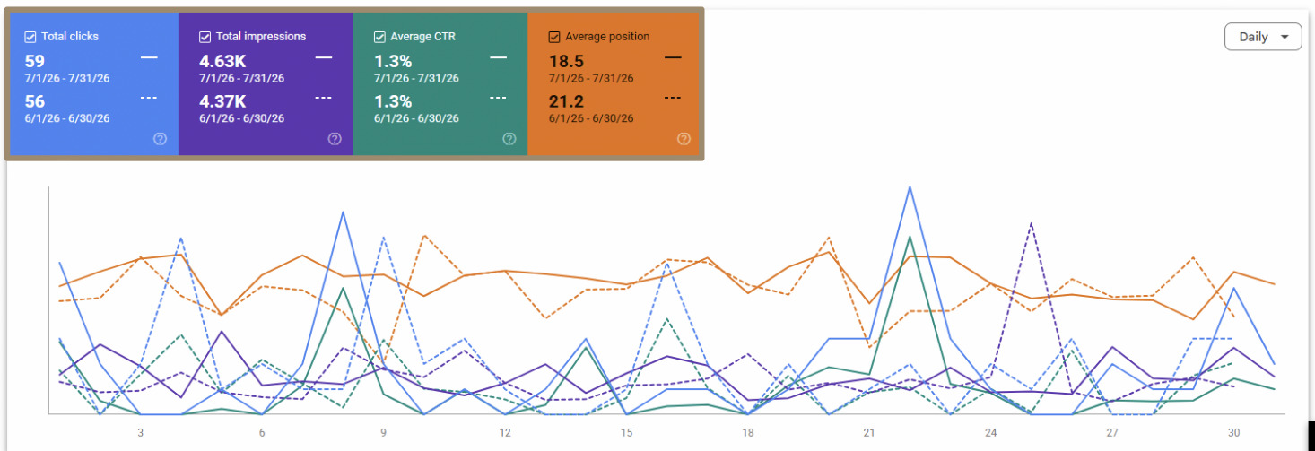 Google Search Console report for Volunteer Sintered Products for July 2026 showing 59 clicks, 4.63K impressions, 1.3% CTR, and average position 18.5
