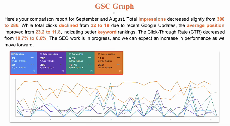 Google Search Console comparison report for Volunteer Sintered Products showing clicks 32 to 19, impressions 300 to 286, CTR 10.7% to 6.6%, and average position improving from 23.2 to 11.8