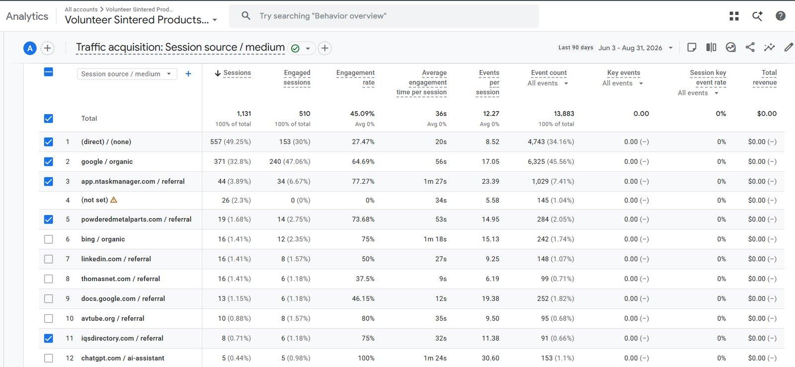 GA4 source and medium table showing Google organic at 371 sessions and a 64.7% engagement rate