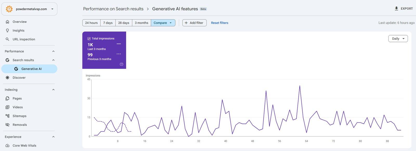 Google Search Console Generative AI features report showing AI Overview impressions growing from 99 to 1,000