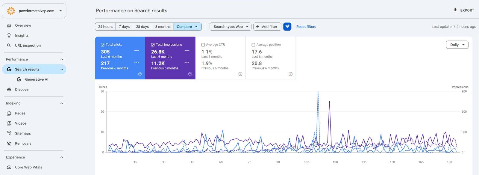 Google Search Console six month compare view showing clicks 217 to 305 and impressions 11.2K to 26.8K