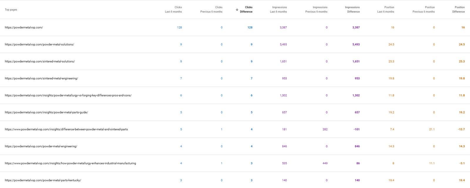 Google Search Console top pages report for powdermetalvsp.com ranked by click growth