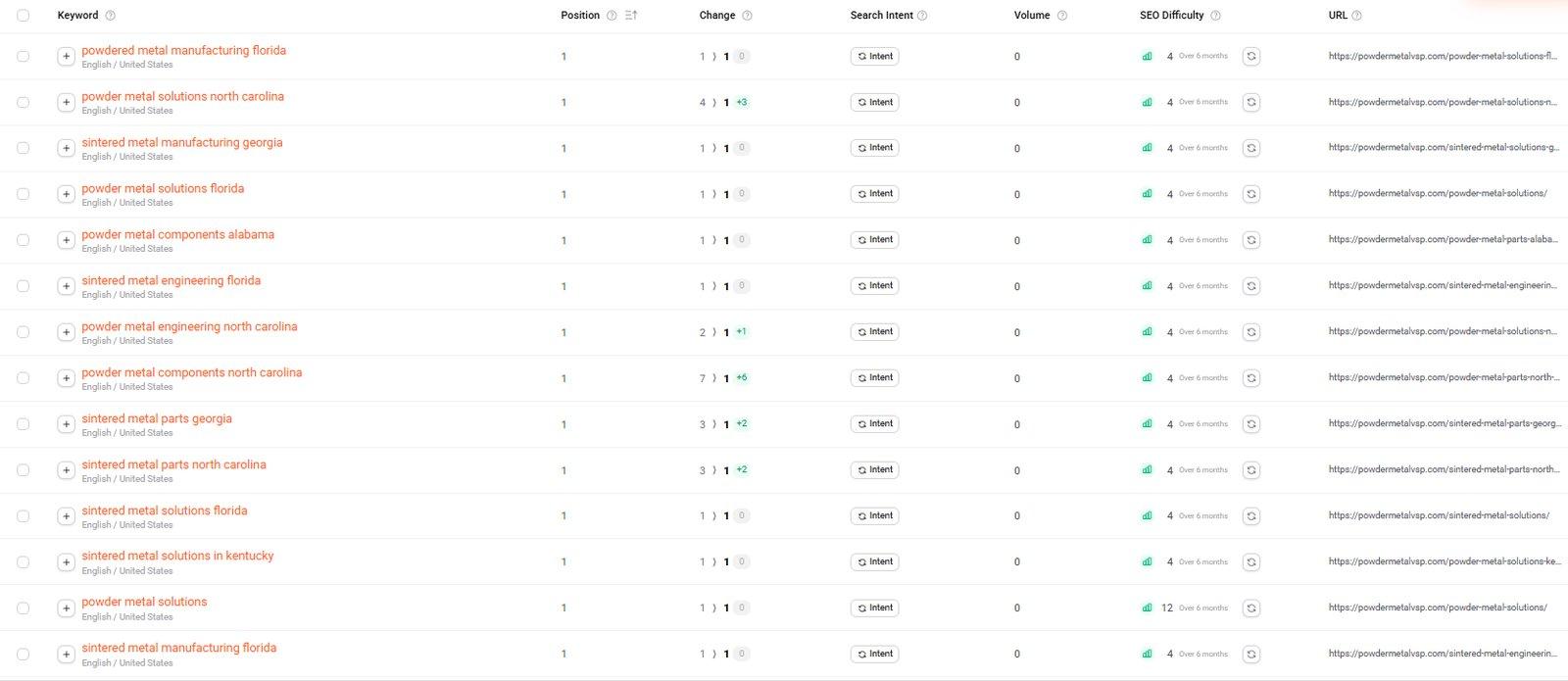 Manual SERP verification table showing location and service keyword combinations at position one
