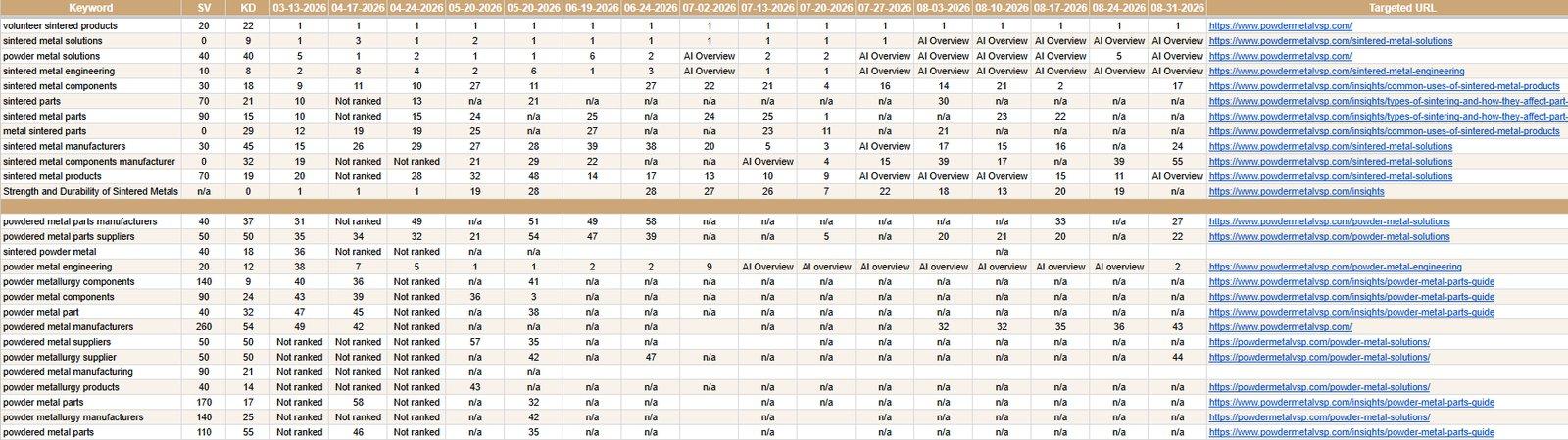 Weekly manual SERP position tracking table for powder metal and sintered metal keyword combinations