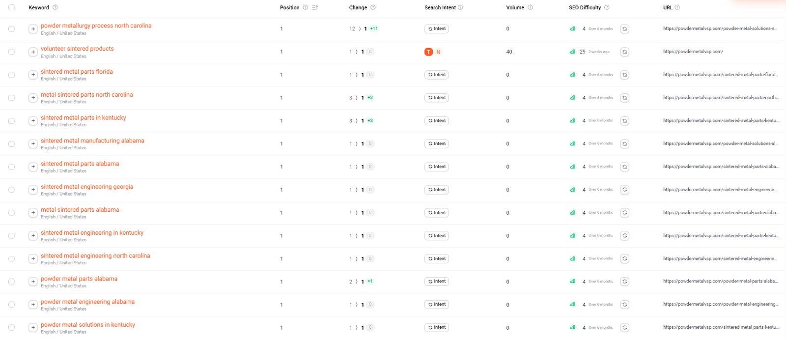 Manual verification of number one Google rankings for Volunteer Sintered Products keyword set