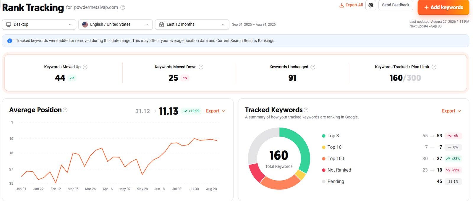 Rank tracking dashboard for powdermetalvsp.com showing average position moving from 31.12 to 11.13 across 160 keywords